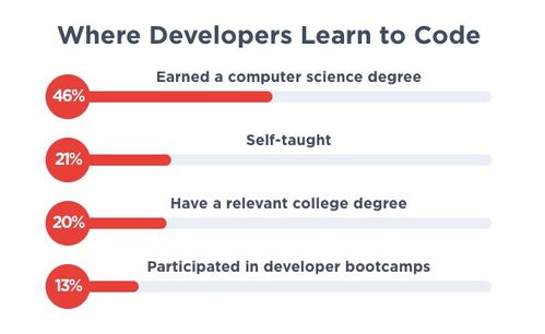 2019年程序員薪酬統計 軟件開發薪資竟超越機器學習領域